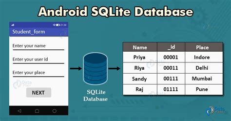 read sqlite data android